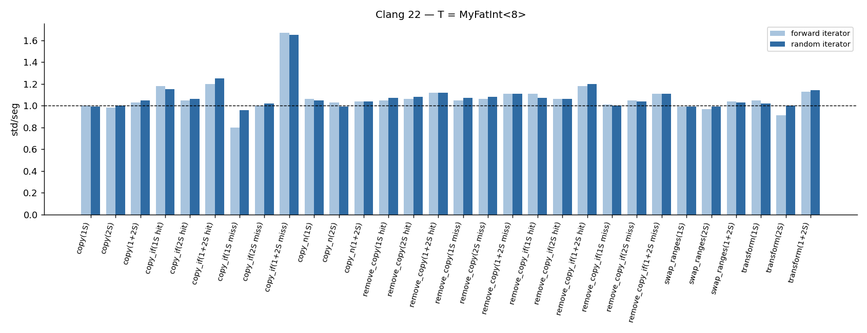 Clang 22 per-algorithm results, T = MyFatInt<8>