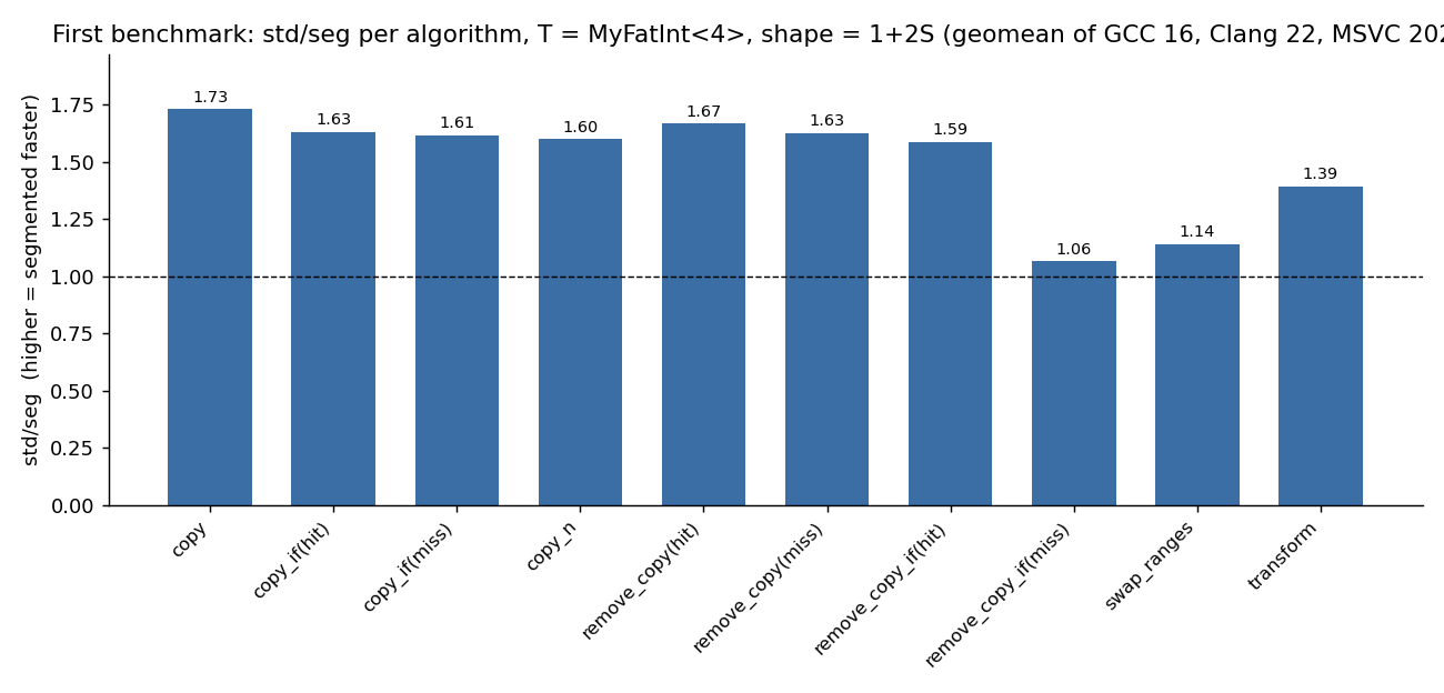 First benchmark: std/seg per algorithm, T = MyFatInt<4>, shape = 1+2S